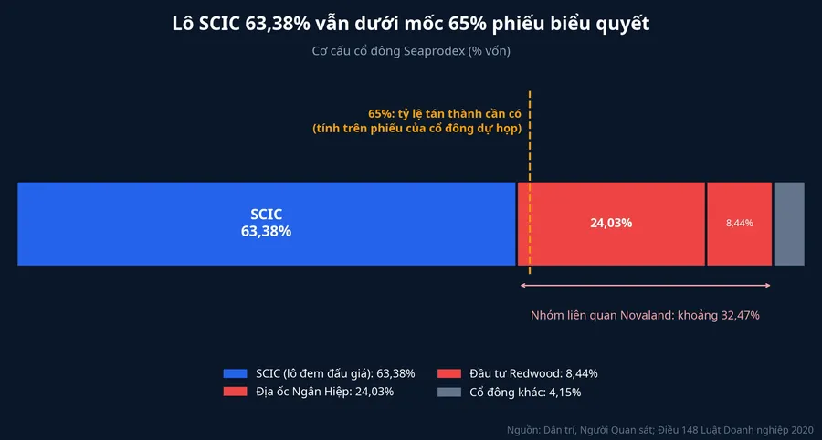 Cơ cấu cổ đông Seaprodex và mốc 65% phiếu biểu quyết