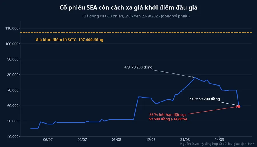 Giá đóng cửa cổ phiếu SEA 60 phiên gần nhất so với giá khởi điểm 107.400 đồng của lô SCIC