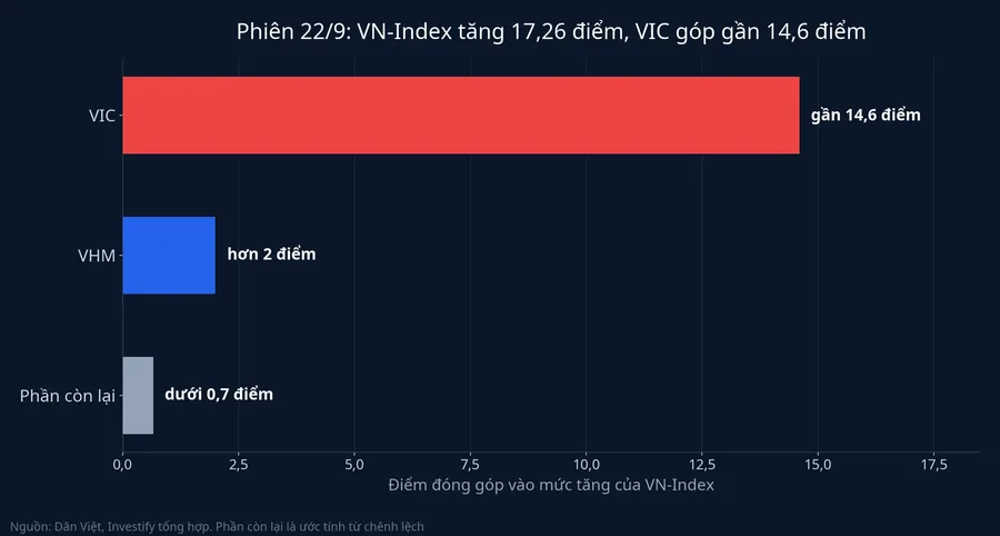 Đóng góp điểm vào mức tăng của VN-Index phiên 22/9