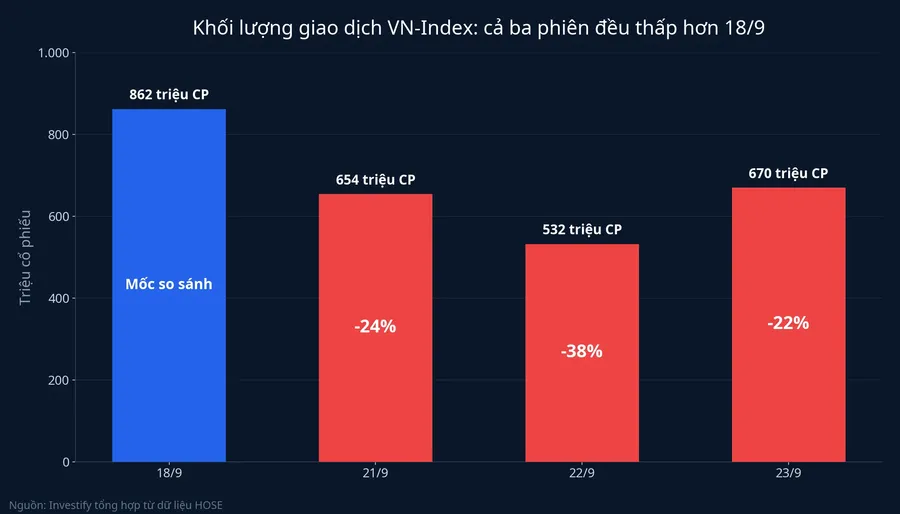 Khối lượng giao dịch VN-Index bốn phiên 18/9 đến 23/9