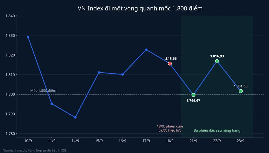 VN-Index các phiên từ 10/9 đến 23/9/2026 quanh mốc 1.800 điểm