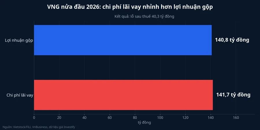 Lợi nhuận gộp và chi phí lãi vay của VNG nửa đầu năm 2026