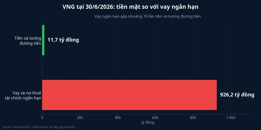 Tiền mặt so với vay ngắn hạn của VNG tại 30/6/2026