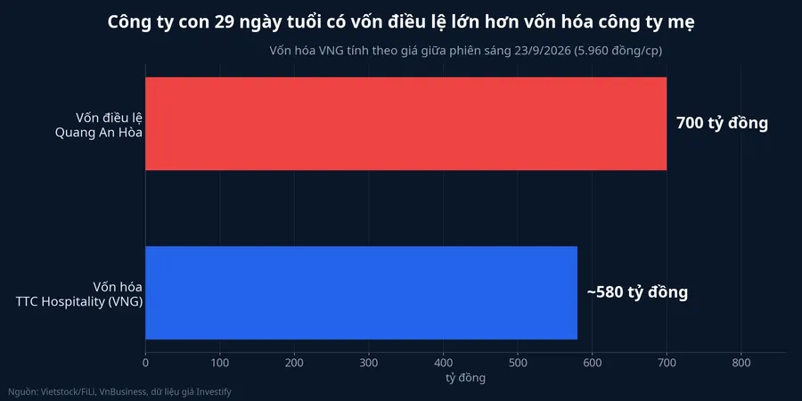 So sánh vốn điều lệ Quang An Hòa và vốn hóa thị trường của VNG