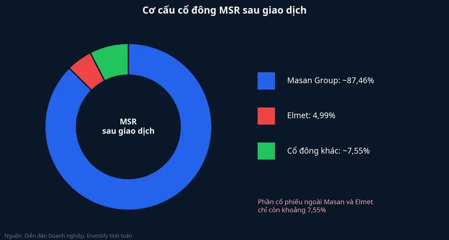 Cơ cấu cổ đông MSR sau giao dịch