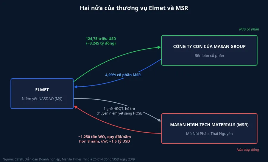 Sơ đồ hai nửa của thương vụ Elmet và MSR