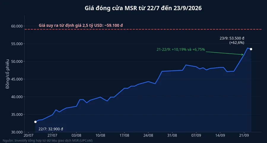 Giá đóng cửa MSR từ 22/7 đến 23/9/2026 so với mức giá suy ra từ thương vụ