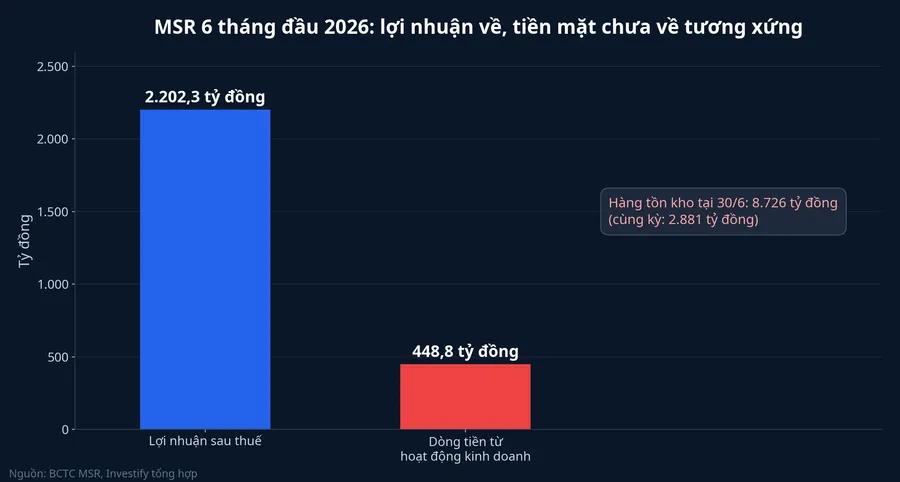 Lợi nhuận sau thuế và dòng tiền kinh doanh của MSR 6 tháng đầu 2026