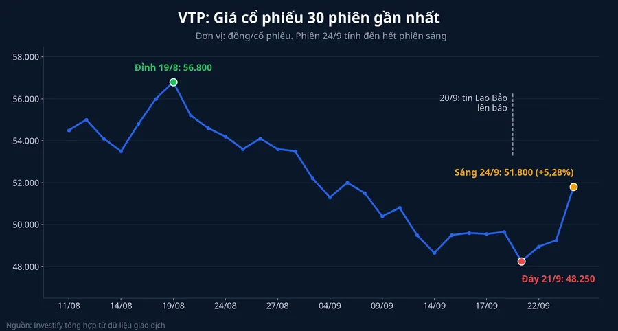 Giá cổ phiếu VTP 30 phiên gần nhất, từ đỉnh 19/8 về đáy 21/9 rồi bật lên sáng 24/9