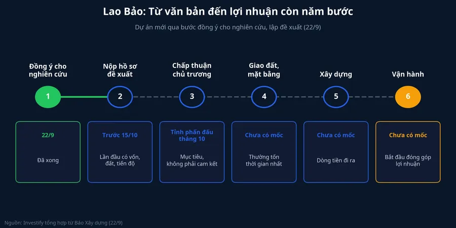 Lộ trình pháp lý của dự án Lao Bảo, từ đồng ý cho nghiên cứu đến vận hành