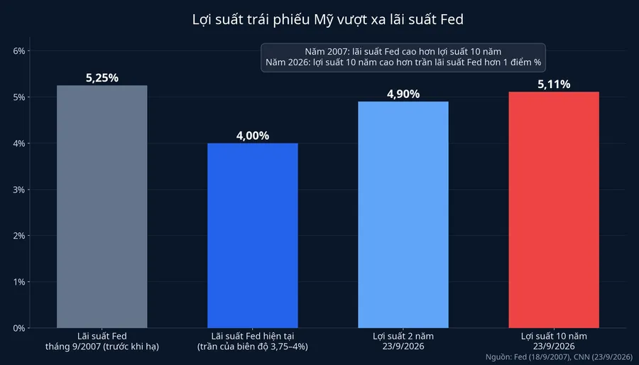 Lãi suất Fed năm 2007 và năm 2026 so với lợi suất trái phiếu Mỹ