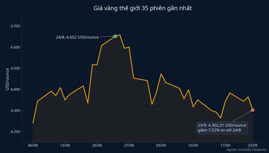 Diễn biến giá vàng thế giới trong 35 phiên gần nhất