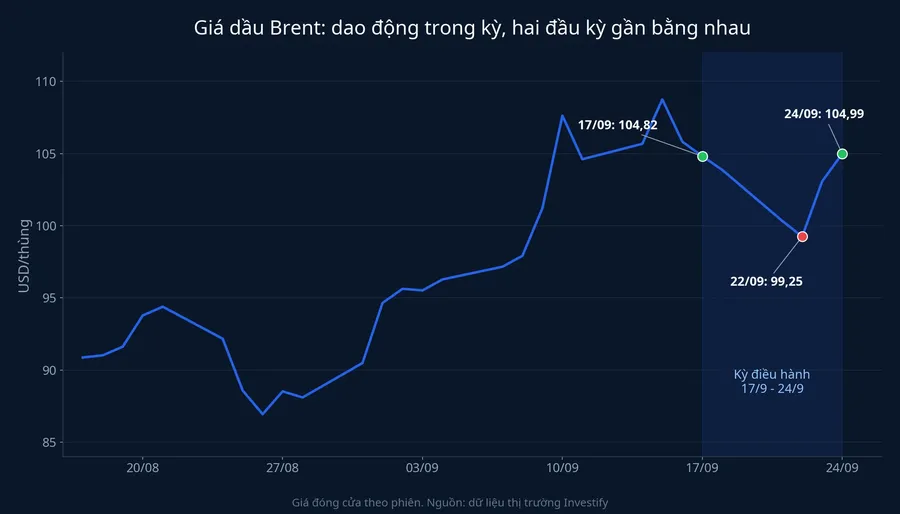 Giá dầu Brent đóng cửa từ giữa tháng 8 đến 24/9/2026, vùng tô đậm là kỳ điều hành 17/9 đến 24/9