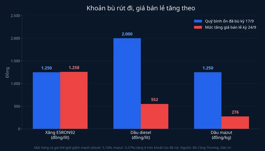So sánh khoản quỹ bình ổn đã bù kỳ 17/9 và mức tăng giá bán lẻ kỳ 24/9 với xăng E5RON92, diesel và mazut