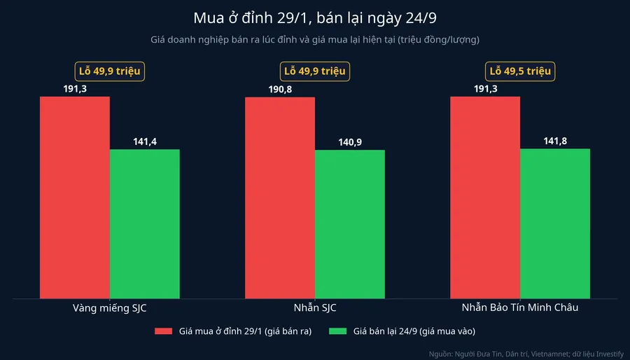 Giá mua ở đỉnh 29/1 và giá bán lại ngày 24/9 của vàng miếng SJC, nhẫn SJC và nhẫn Bảo Tín Minh Châu