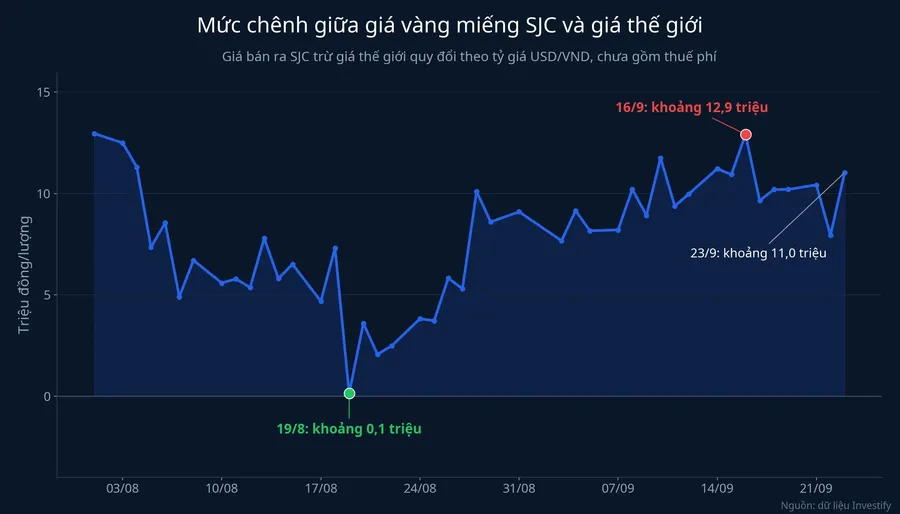 Mức chênh giữa giá bán vàng miếng SJC và giá vàng thế giới quy đổi từ đầu tháng 8 đến 23/9