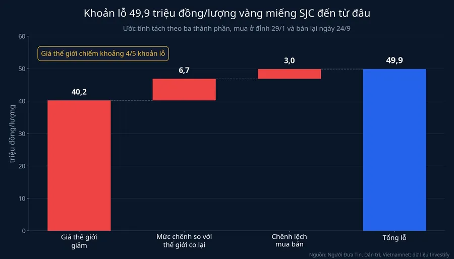 Biểu đồ thác nước tách khoản lỗ 49,9 triệu đồng/lượng vàng miếng SJC thành ba phần