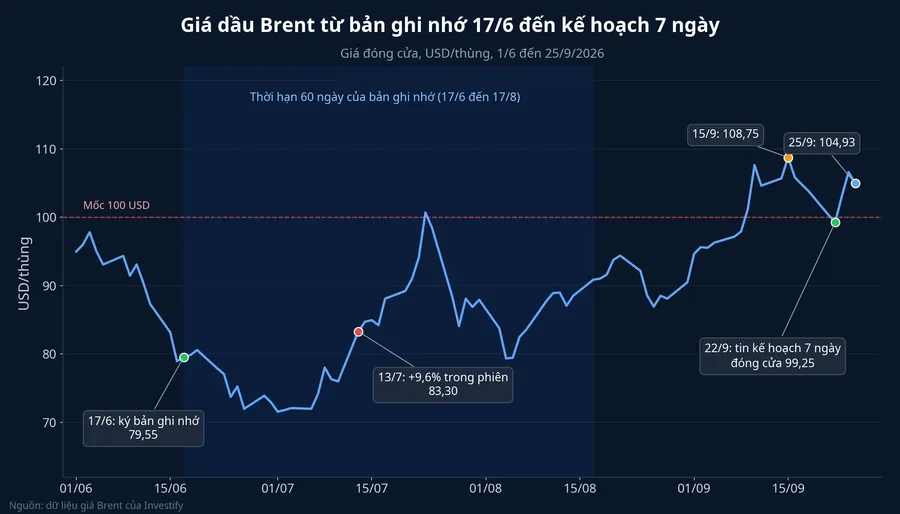 Giá dầu Brent từ bản ghi nhớ 17/6 đến kế hoạch 7 ngày