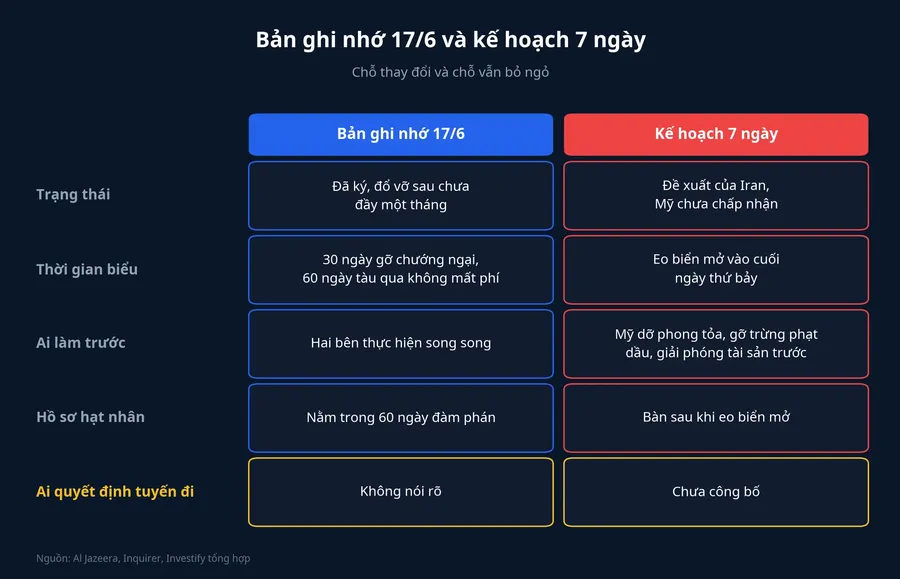 So sánh bản ghi nhớ 17/6 và kế hoạch 7 ngày
