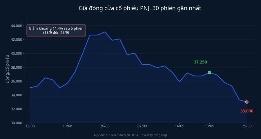 Giá đóng cửa cổ phiếu PNJ 30 phiên gần nhất, từ 37.250 đồng ngày 18/9 xuống 33.000 đồng ngày 25/9
