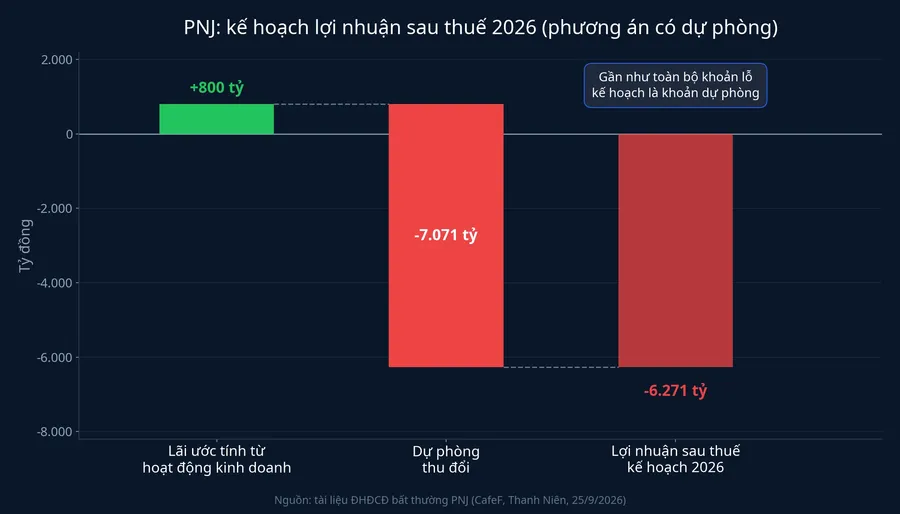 Kế hoạch lợi nhuận sau thuế 2026 của PNJ: lãi ước tính 800 tỷ đồng, trừ dự phòng 7.071 tỷ đồng, còn lỗ 6.271 tỷ đồng