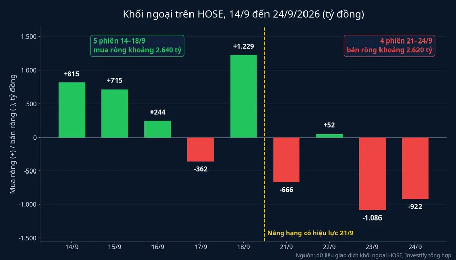 Diễn biến mua bán ròng của khối ngoại trên HOSE từ 14/9 đến 24/9/2026