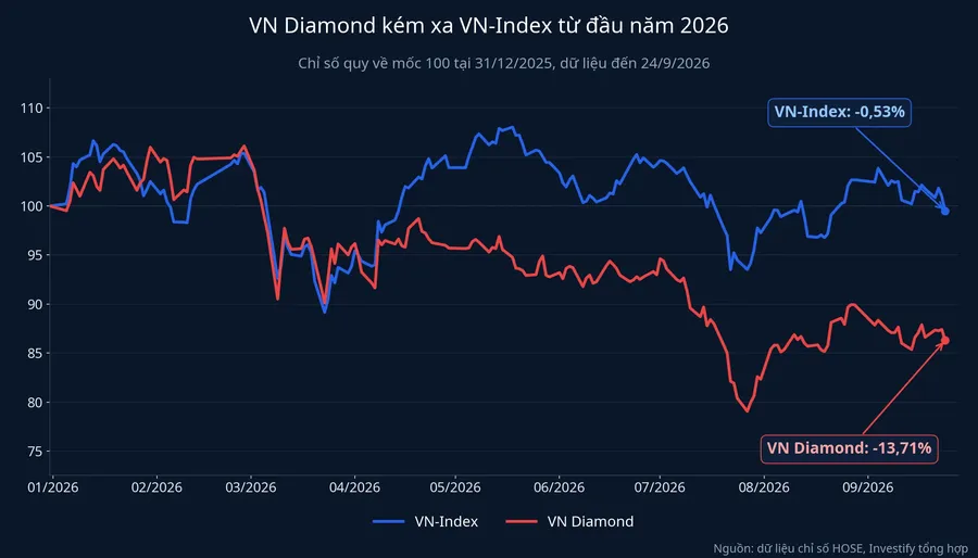 VN Diamond so với VN-Index từ đầu năm 2026, quy về mốc 100