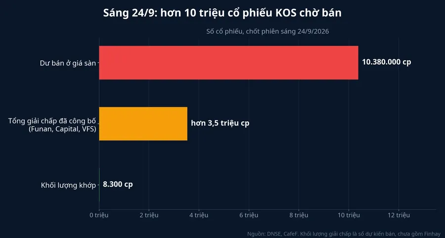 Dư bán ở giá sàn so với khối lượng khớp và tổng khối lượng giải chấp đã công bố của KOS sáng 24/9