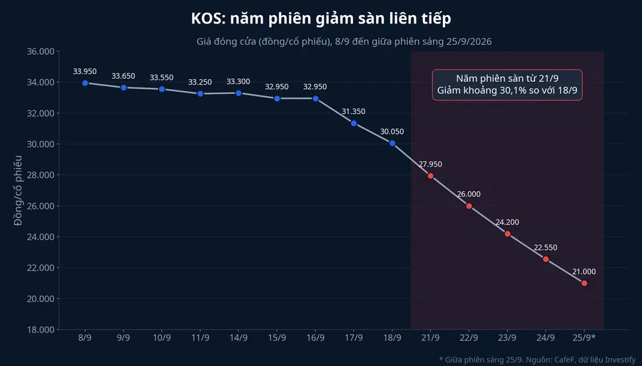 Diễn biến giá đóng cửa cổ phiếu KOS từ 8/9 đến sáng 25/9, năm phiên giảm sàn từ 21/9