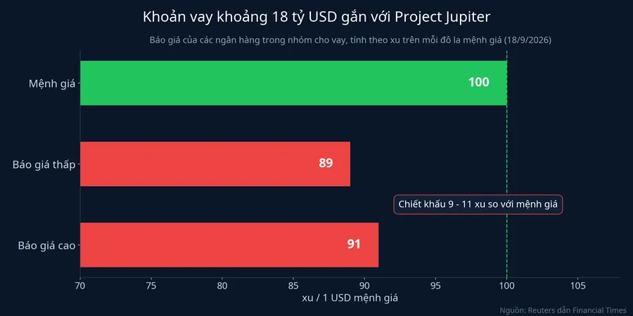 Báo giá khoản vay khoảng 18 tỷ USD gắn với Project Jupiter