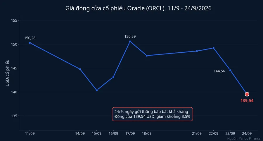 Giá đóng cửa cổ phiếu Oracle từ 11/9 đến 24/9/2026