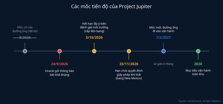 Các mốc tiến độ của Project Jupiter