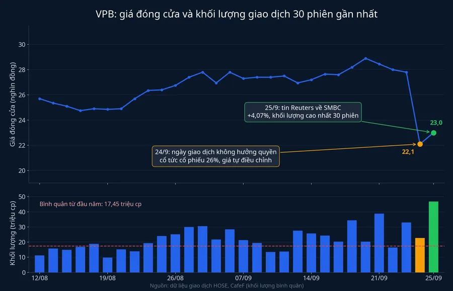 Giá đóng cửa và khối lượng giao dịch VPB trong 30 phiên gần nhất