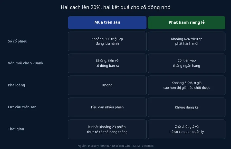 So sánh hai cách SMBC nâng sở hữu tại VPBank lên khoảng 20%