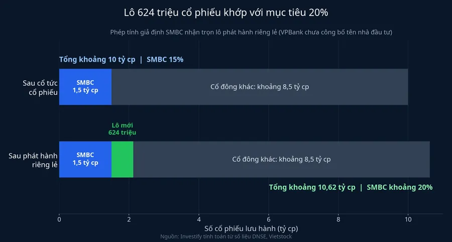 Phép tính tỷ lệ sở hữu của SMBC nếu nhận trọn lô phát hành riêng lẻ 624 triệu cổ phiếu