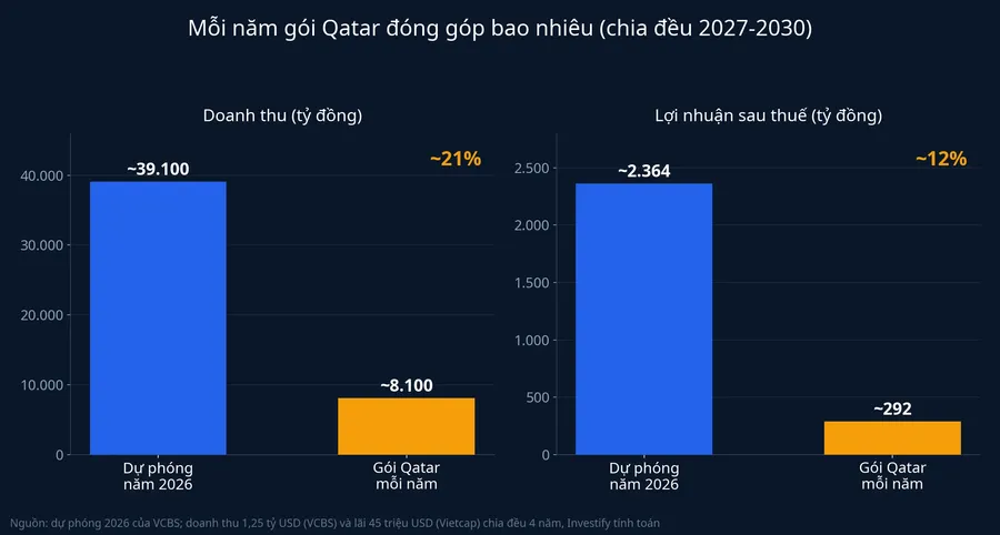 Đóng góp mỗi năm của gói Qatar so với dự phóng năm 2026