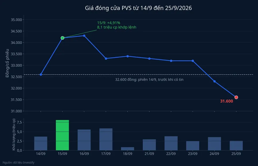 Giá đóng cửa và khối lượng giao dịch PVS từ 14/9 đến 25/9/2026