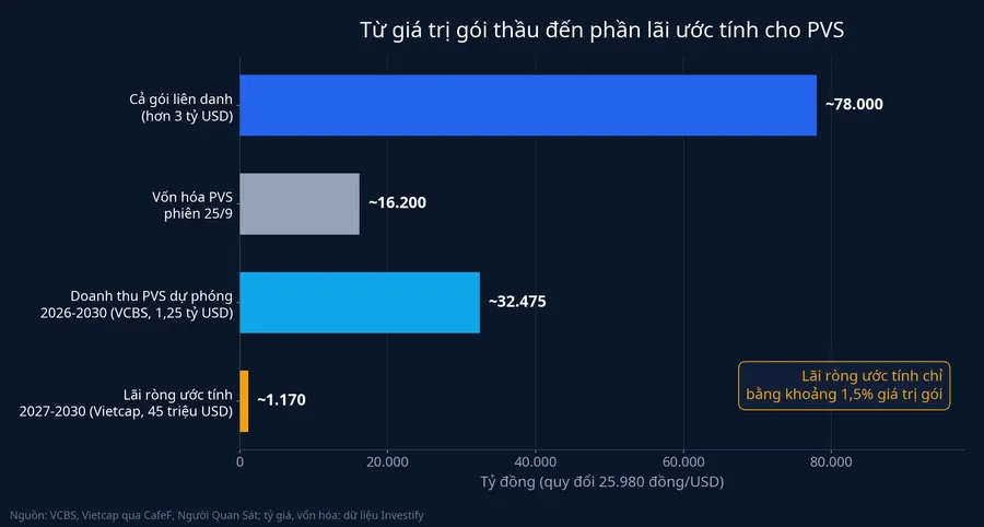 Từ giá trị gói thầu đến phần lãi ước tính cho PVS
