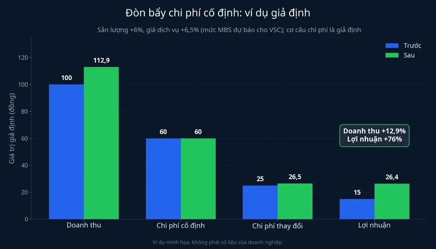 Ví dụ giả định về đòn bẩy chi phí cố định
