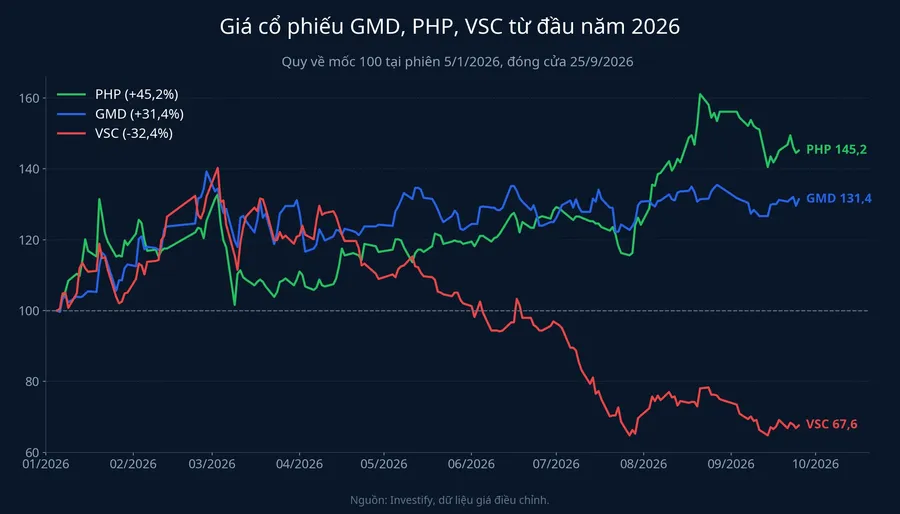 Diễn biến giá GMD, PHP, VSC từ đầu năm 2026, quy về mốc 100