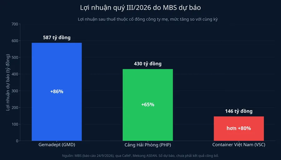 Lợi nhuận quý III/2026 do MBS dự báo cho GMD, PHP, VSC