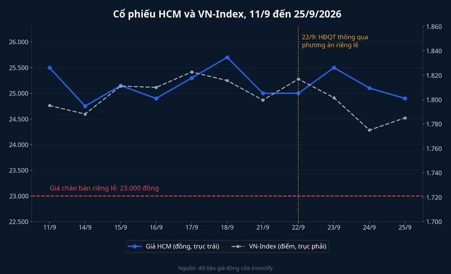 Diễn biến giá cổ phiếu HCM và VN-Index từ 11/9 đến 25/9/2026