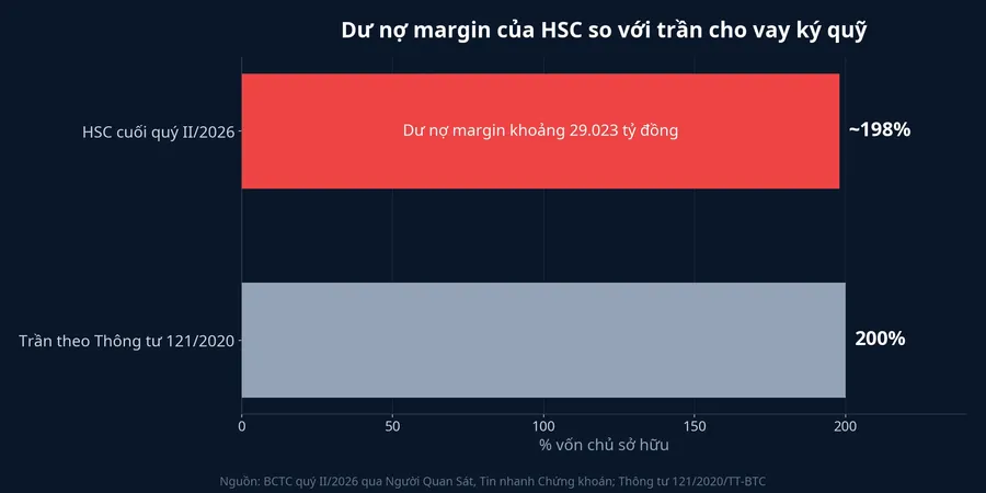 Dư nợ margin của HSC cuối quý II/2026 so với trần 200% vốn chủ sở hữu