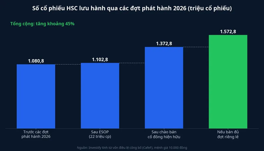 Số cổ phiếu HSC lưu hành qua các đợt phát hành năm 2026