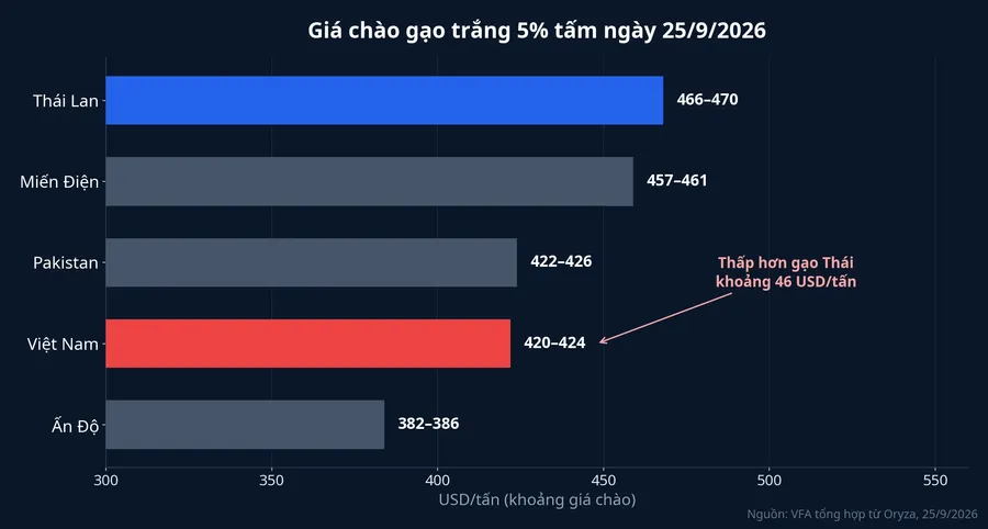 Giá chào gạo trắng 5% tấm của năm nước xuất khẩu ngày 25/9/2026