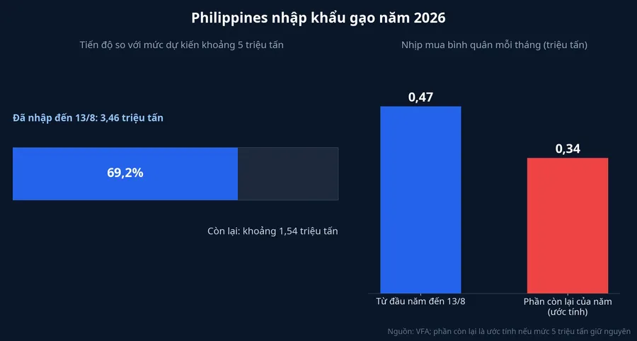 Philippines đã nhập 3,46 triệu tấn gạo đến 13/8, nhịp mua còn lại chậm hơn