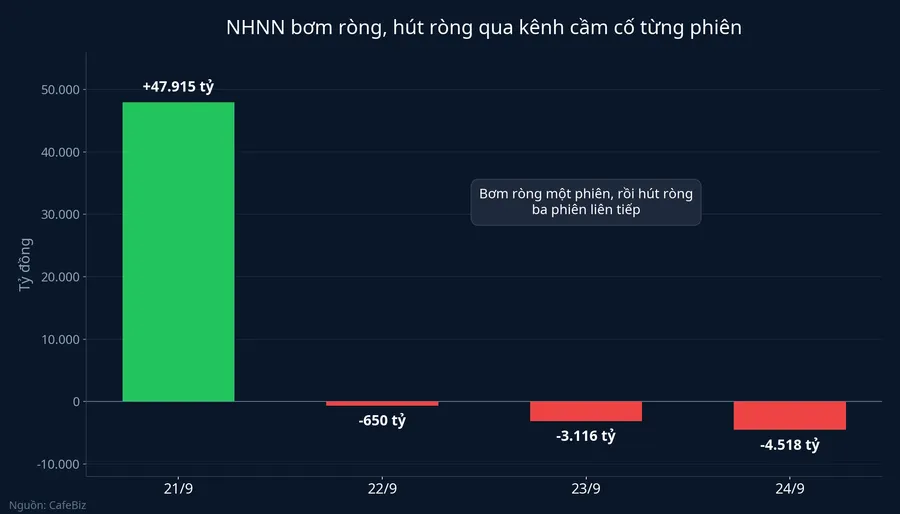 NHNN bơm ròng rồi hút ròng qua kênh cầm cố