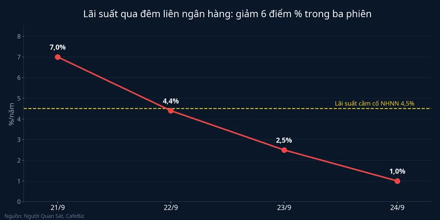 Lãi suất qua đêm liên ngân hàng từ 21/9 đến 24/9