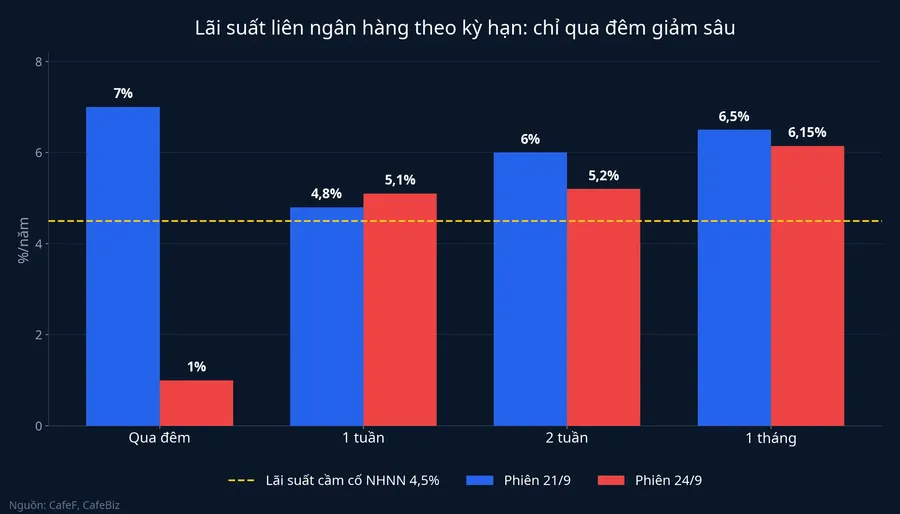 Lãi suất liên ngân hàng theo kỳ hạn, phiên 21/9 và 24/9