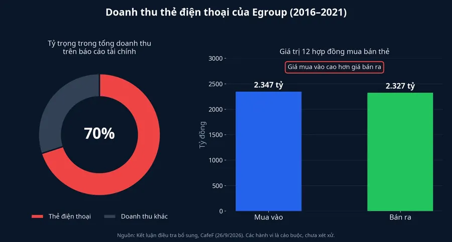 Doanh thu thẻ điện thoại chiếm 70% doanh thu Egroup giai đoạn 2016–2021